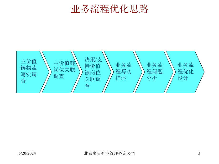 某纺织集团业务流程优化管理咨询报告_第3页