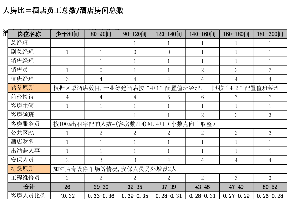 客房管理与标准操作流程教材_第3页