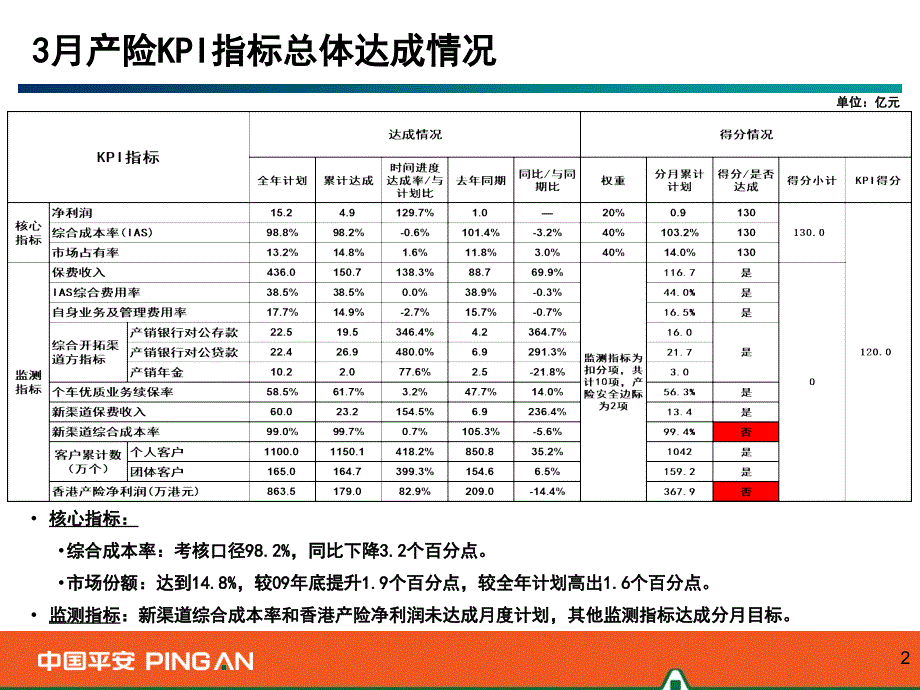 某保险公司经营业绩简要报告_第3页