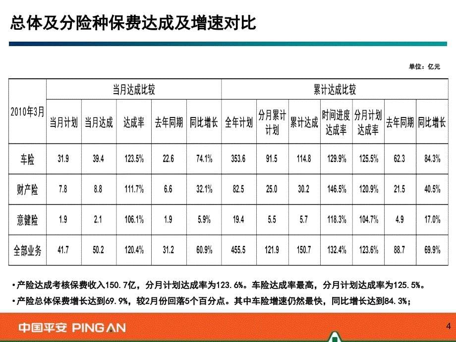 某保险公司经营业绩简要报告_第5页