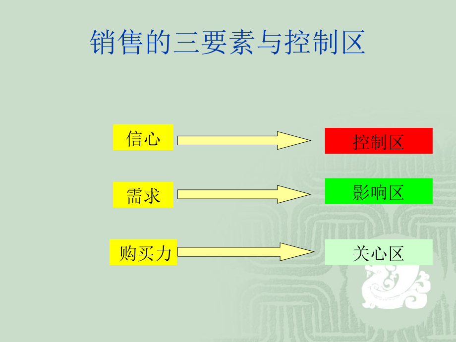 标准销售流程简介_第4页