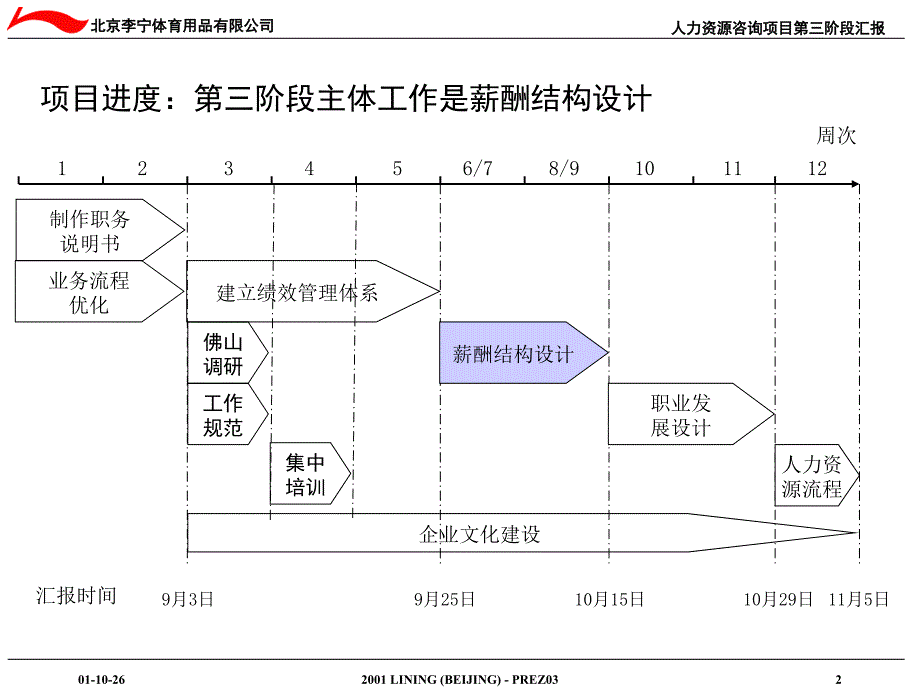 李宁体育用品人力资源咨询第三阶段汇报_第3页