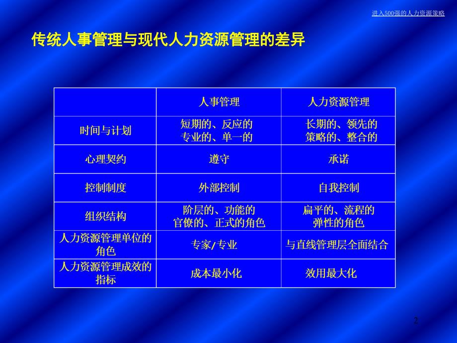 进入500强的人力资源策略课件_第2页