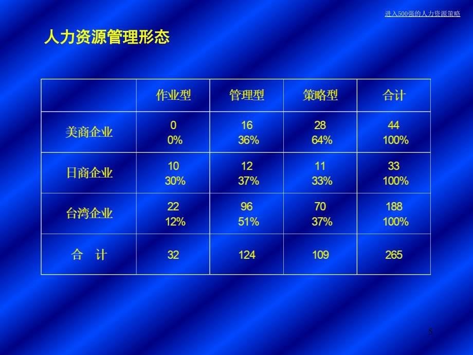 进入500强的人力资源策略课件_第5页