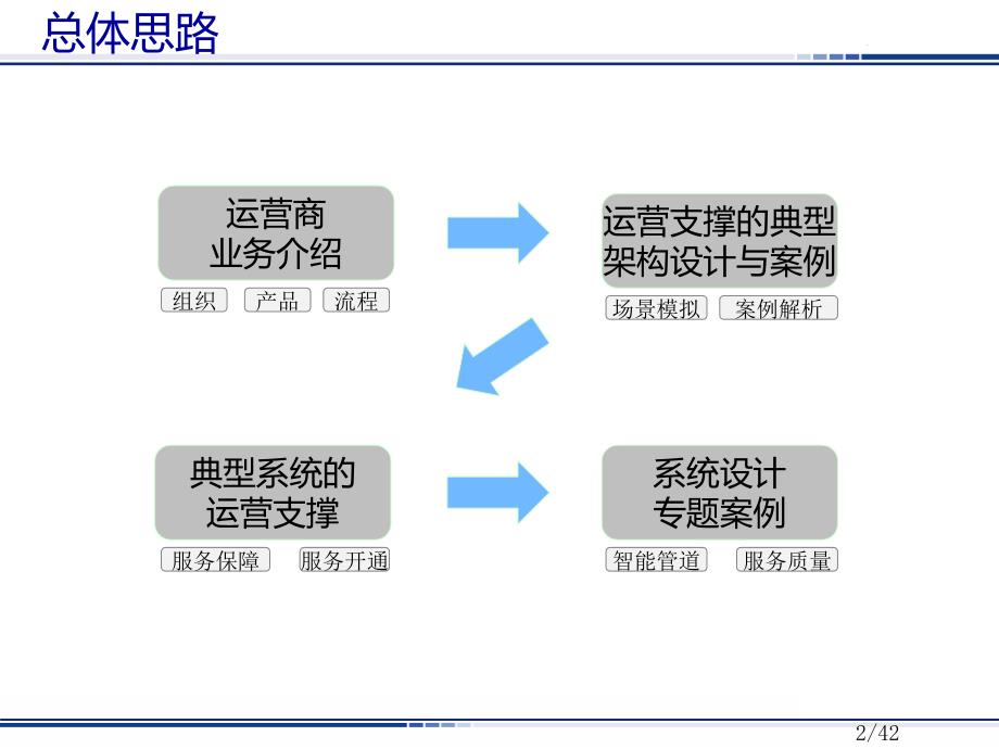 运营商组织架构和业务介绍_第2页