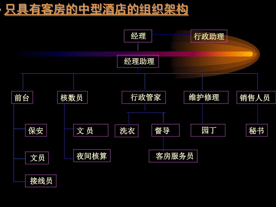 房口部在酒店运作中的角色讲义_第3页