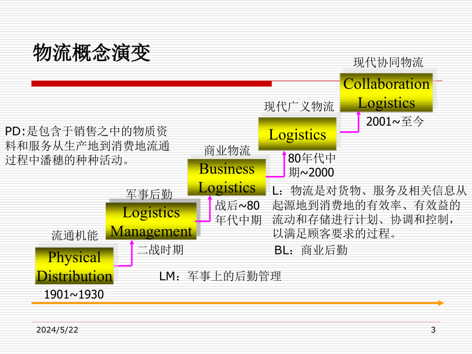 物流概论1_第3页