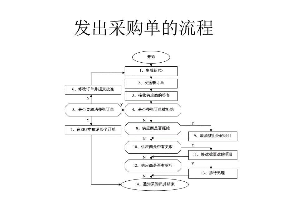 采购合同履行培训课程_第5页