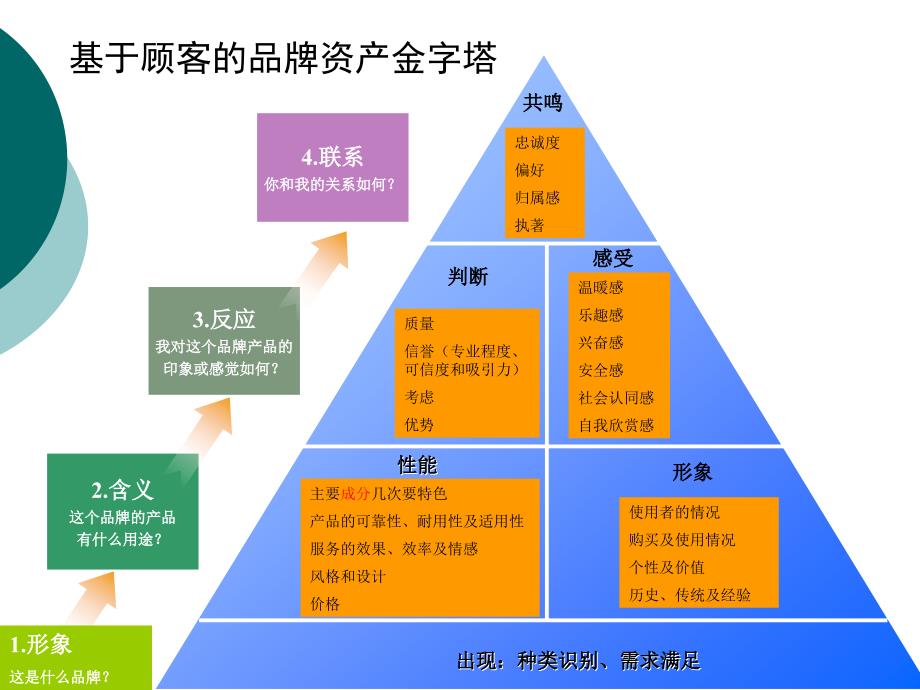 评估品牌资产的来源捕获顾客的思维讲义_第3页