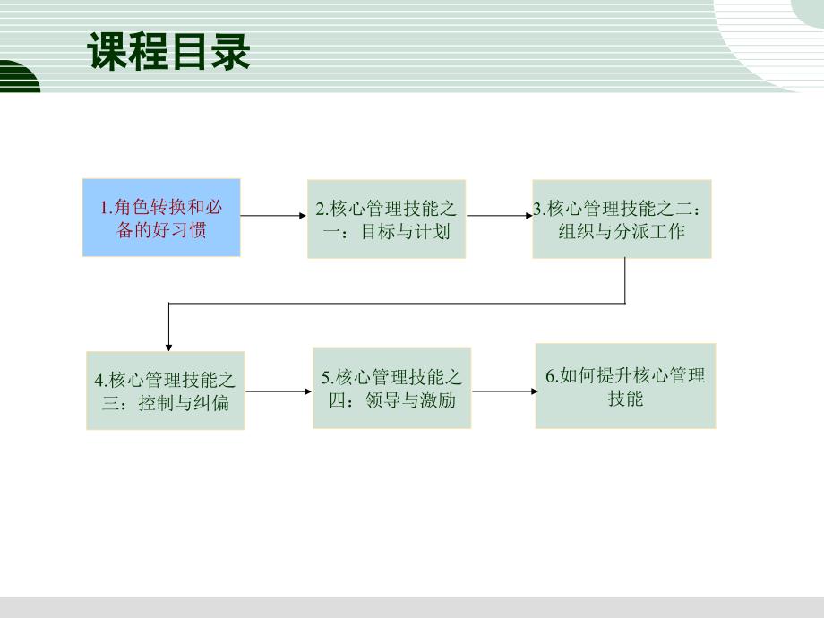 研发人员的管理技能培训课件_第2页