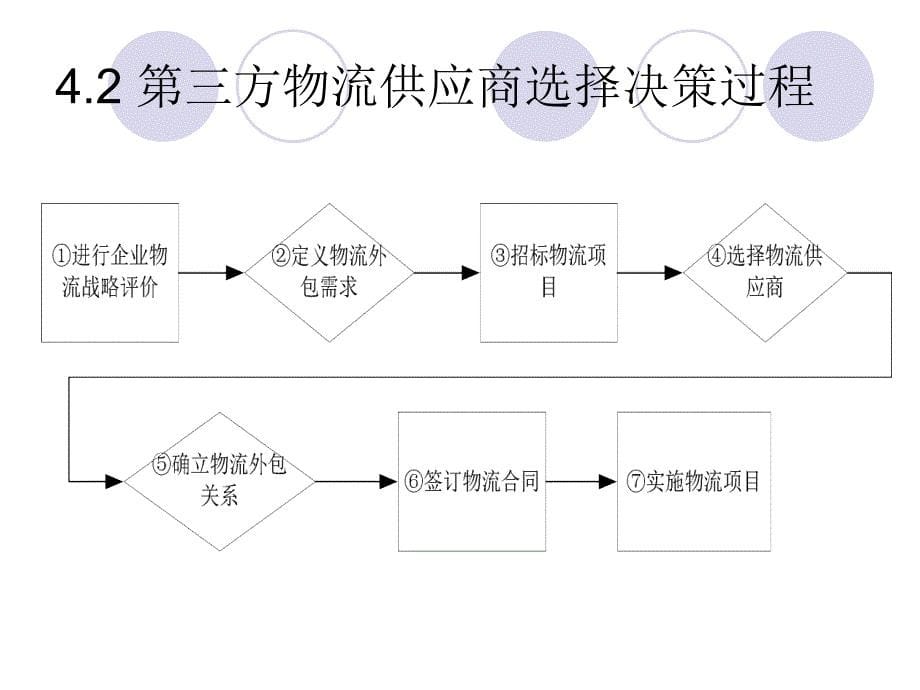 第三方物流供应商选择与招投标_第5页