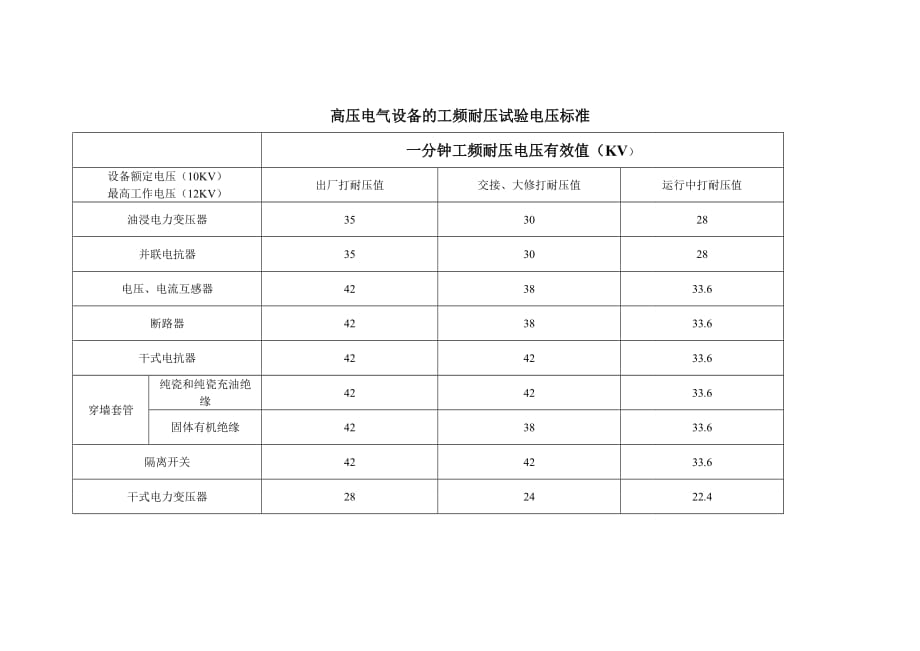 10kv电气设备工频耐压试验电压标准_第1页