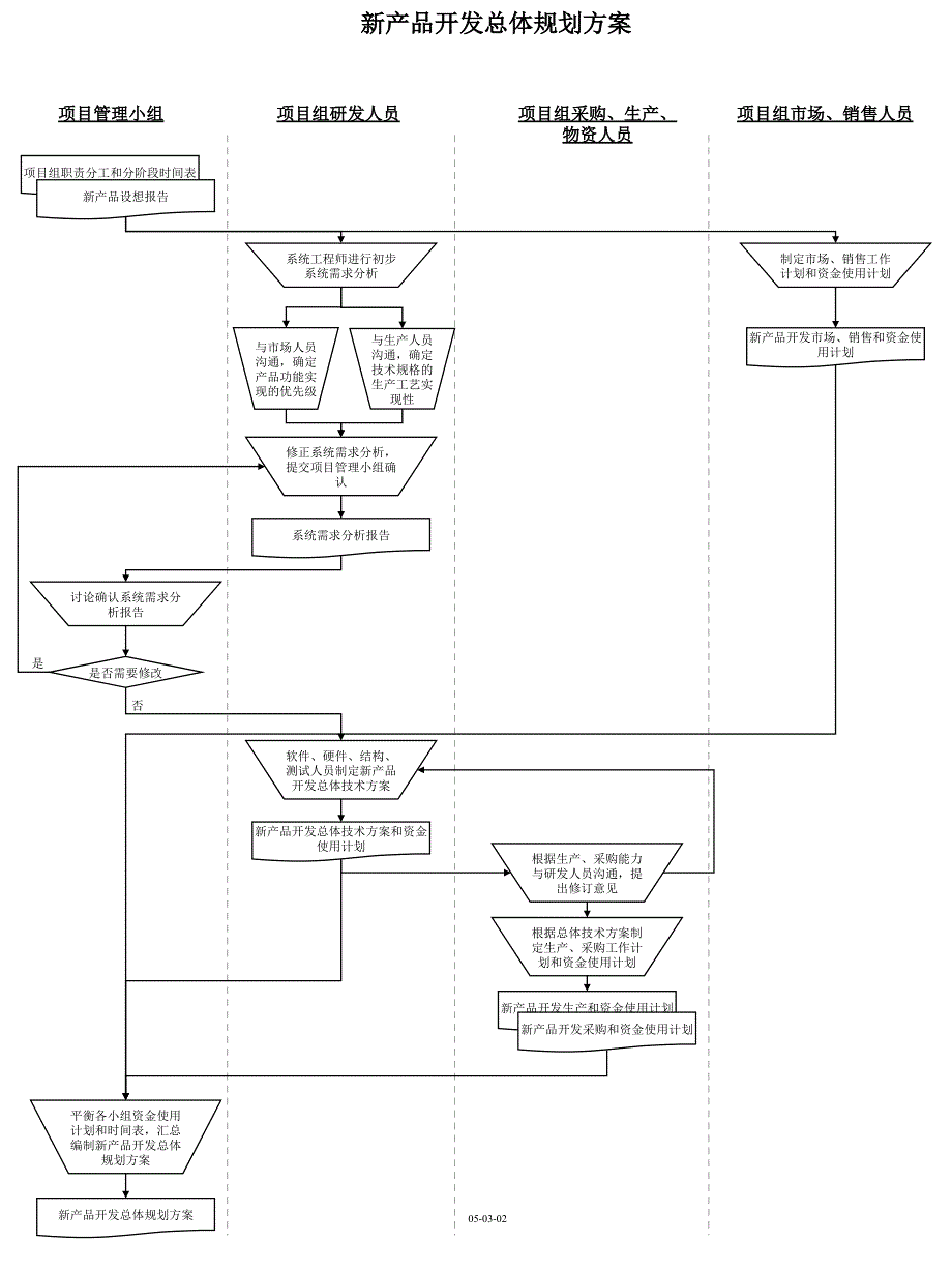新产品开发设计总体流程汇总15_第1页