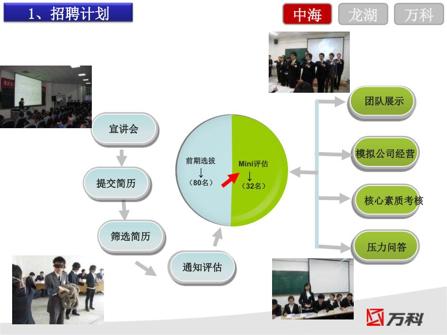 中海、龙湖、重庆万科实习生培养 (pptminimizer)_第2页