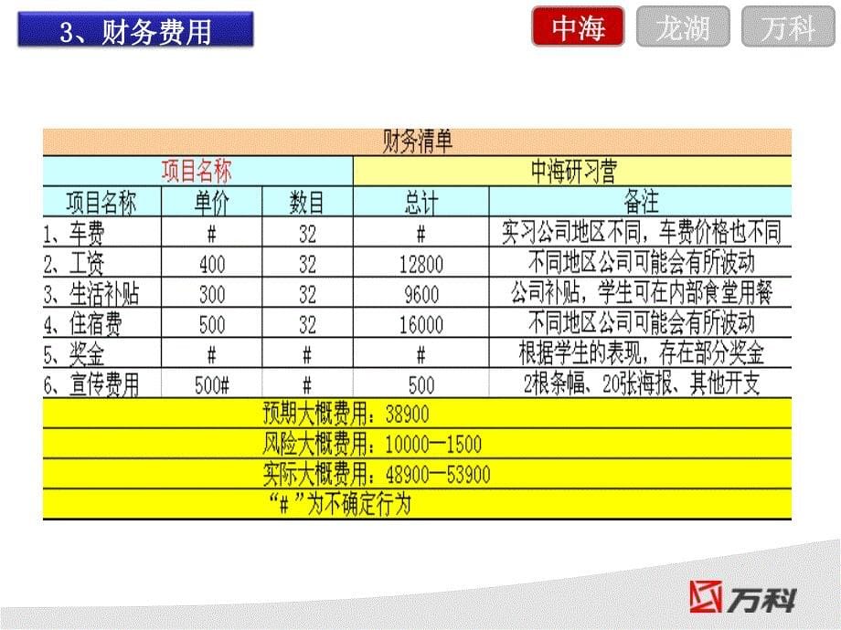 中海、龙湖、重庆万科实习生培养 (pptminimizer)_第5页