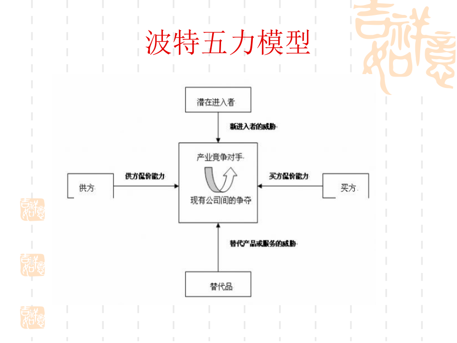 竞争优势培训课件1_第3页