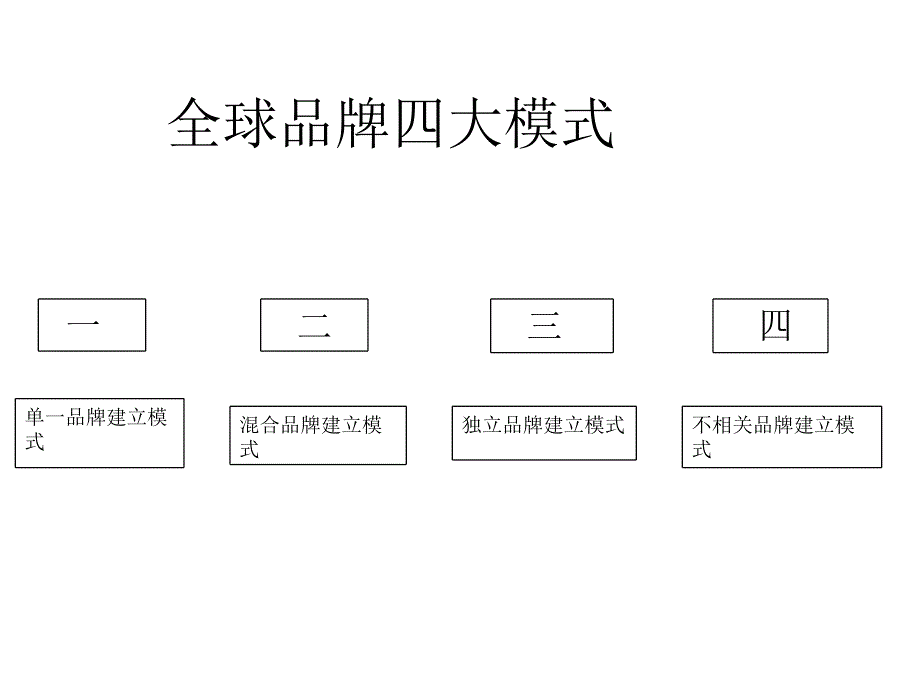 某集团品牌整合策略_第2页