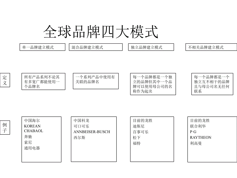 某集团品牌整合策略_第3页