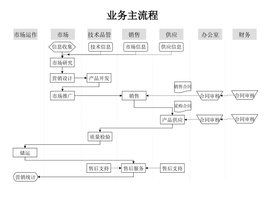 某公司业务流程模式设计方案_第2页