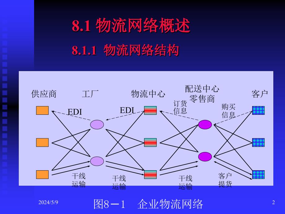 物流网络系统知识_第2页