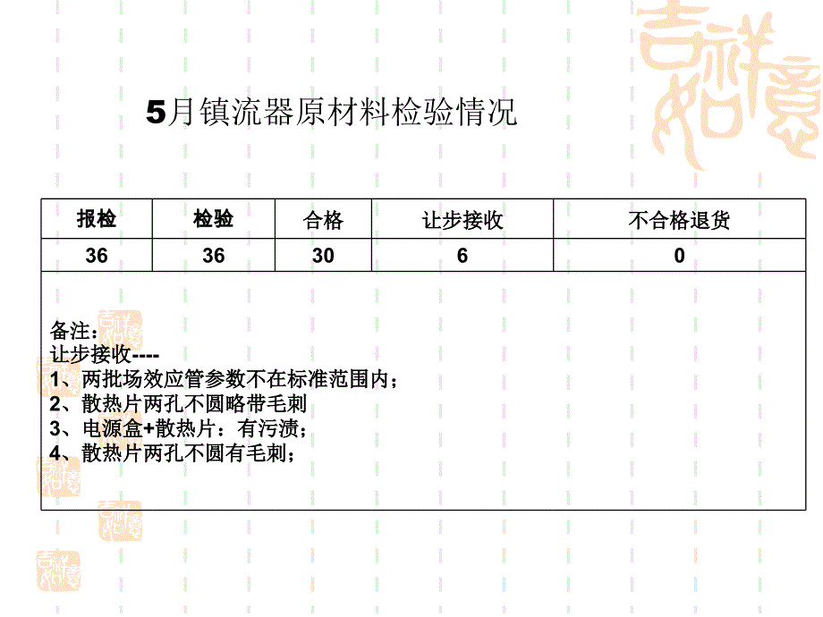 某公司无极灯五月份报告_第3页