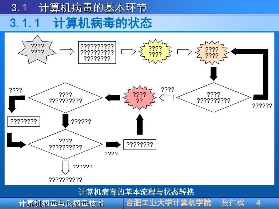 第3章计算机病毒的逻辑结构与基本机制-read_第5页