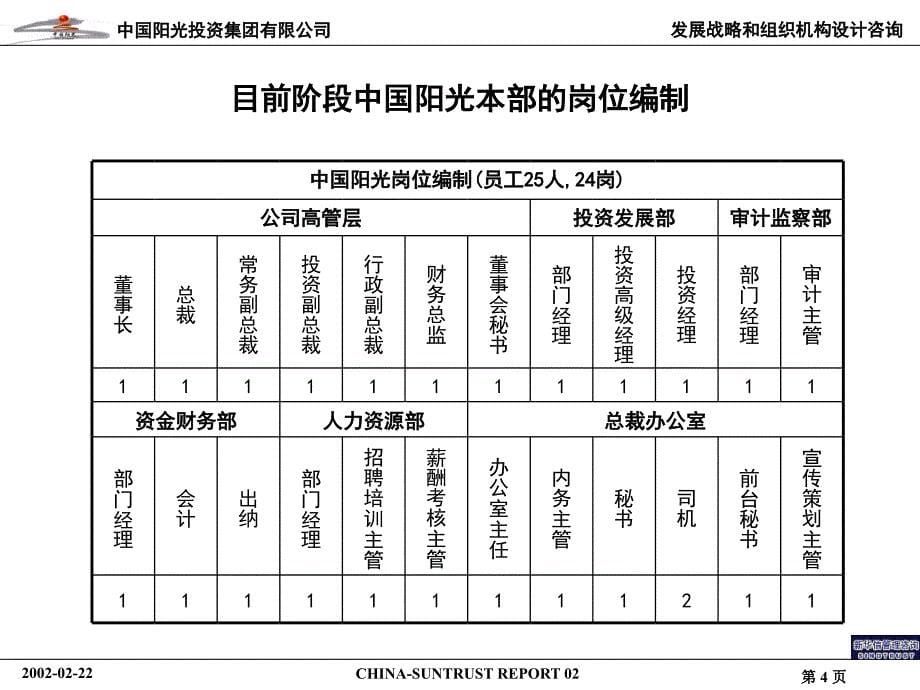 某集团有限公司组织结构及关键流程报告_第5页