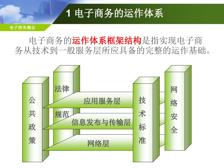 电子商务运作体系课件_第3页