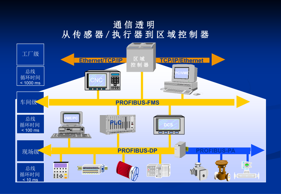 profibus通讯原理详解解析资料_第4页