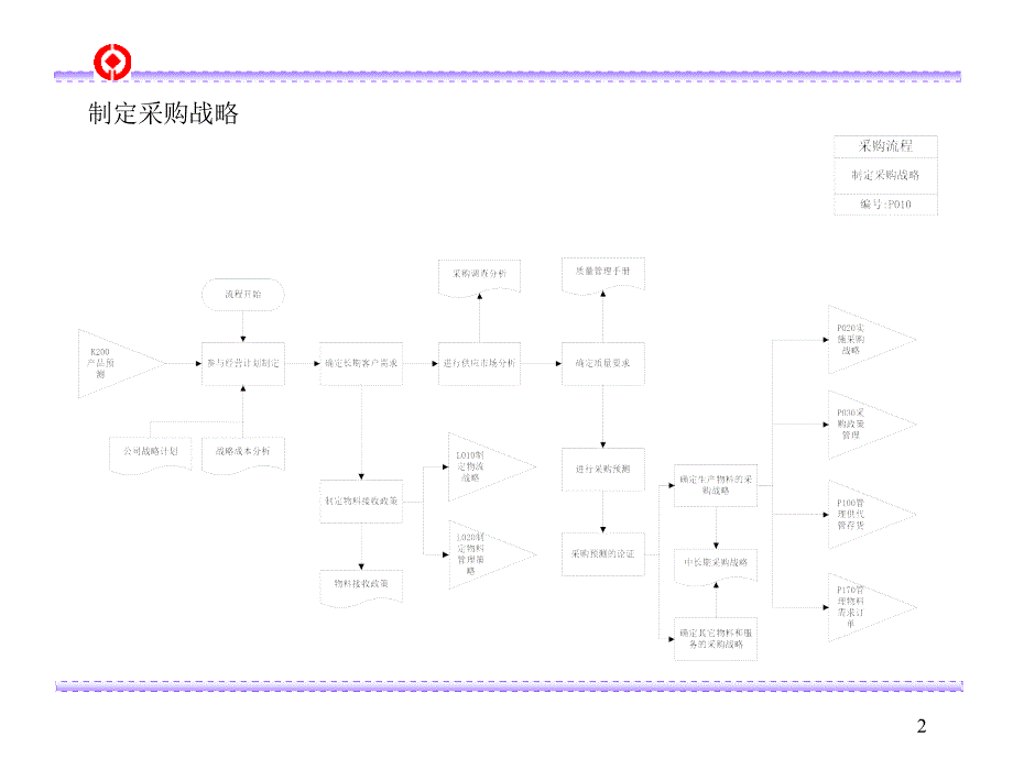 流程优化管理咨询报告_第2页