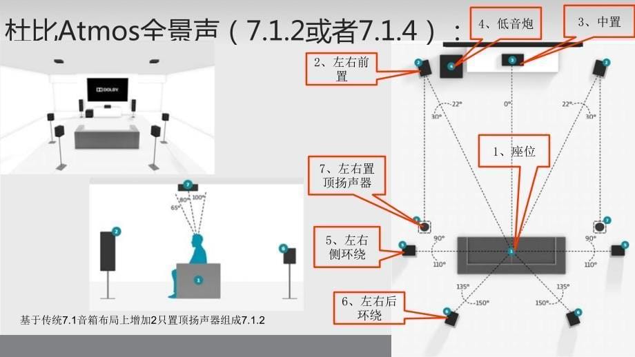 所能士杜比全景声音箱配备_第5页