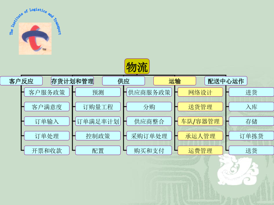 物流资质三级认证-运输管理课件_第3页