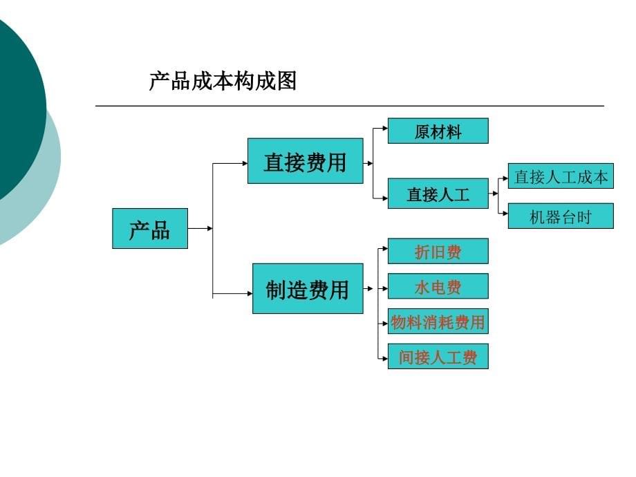 物流成本计算定价及风险分析方法讲义_第5页