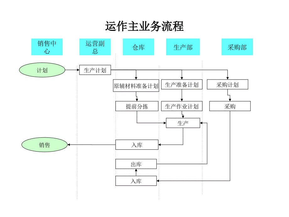 某公司运作主业务流程概述_第1页