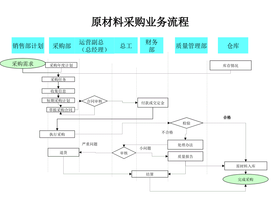 某公司运作主业务流程概述_第3页