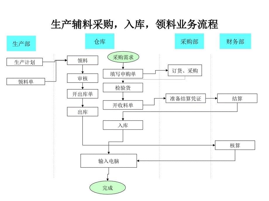 某公司运作主业务流程概述_第5页