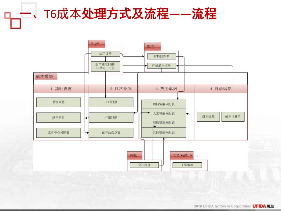 成本管理处理流程及实施注意事项_第4页