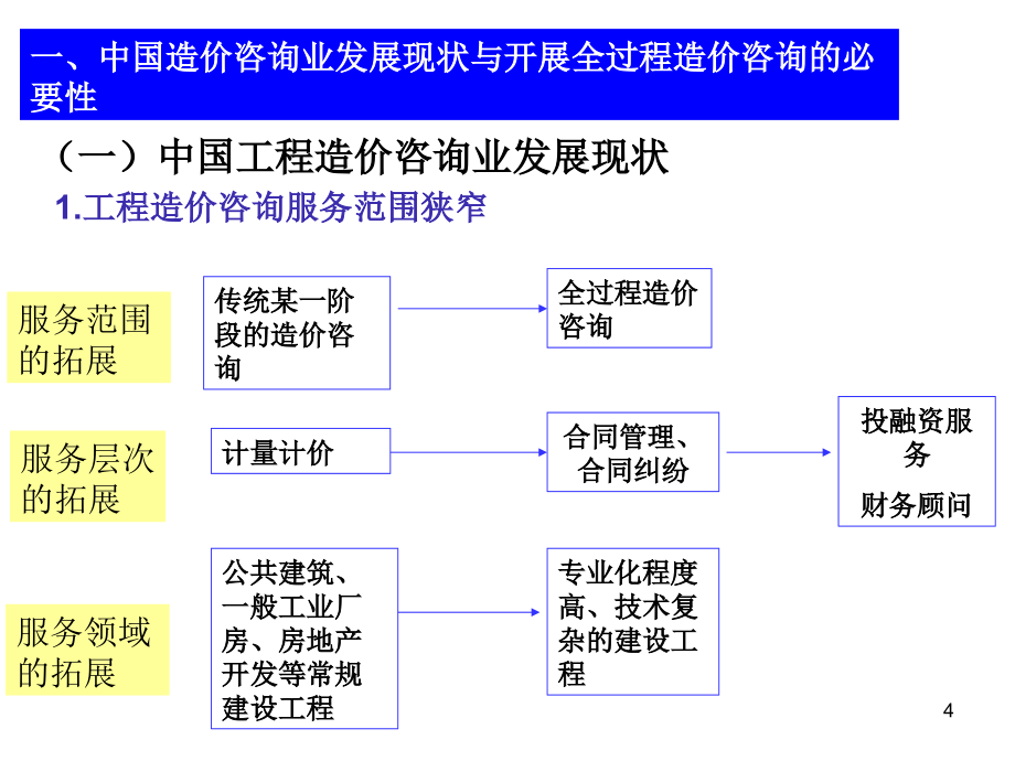 建设项目全过程造价咨询规程概述_第4页