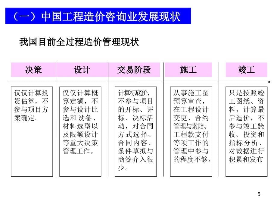 建设项目全过程造价咨询规程概述_第5页