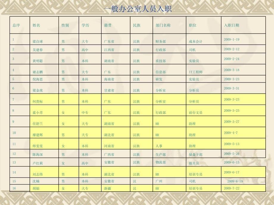 某公司人力资源部工作总结1_第5页