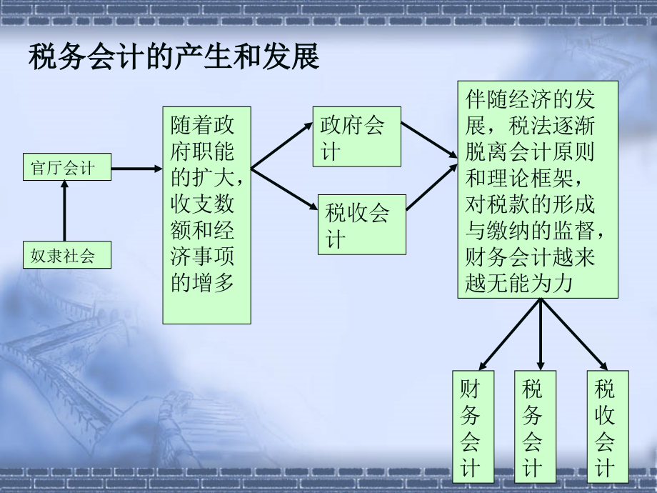 税务会计工作流程认知概论_第4页