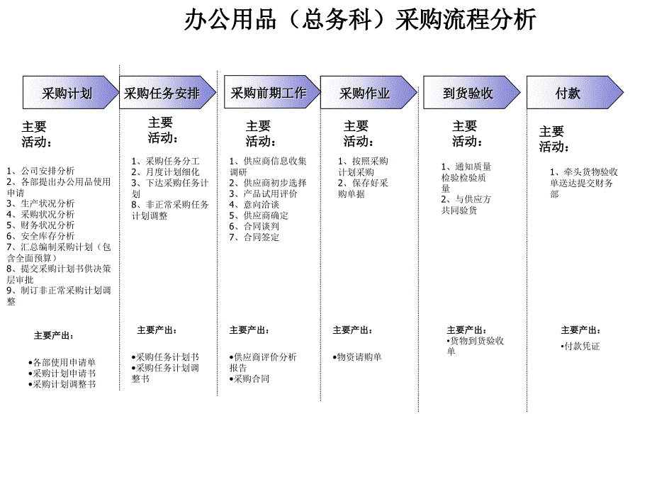 采购流程现实描述及优化思路1_第1页