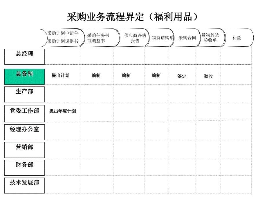 采购流程现实描述及优化思路1_第5页