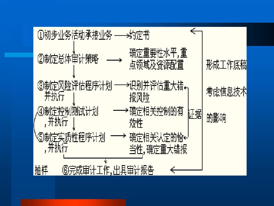 审计目标讲义1_第4页