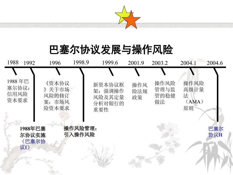 2015 金融风险管理6--操作风险的度量与管理_第5页