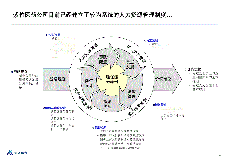 某医药薪酬考核体系设计框架_第3页