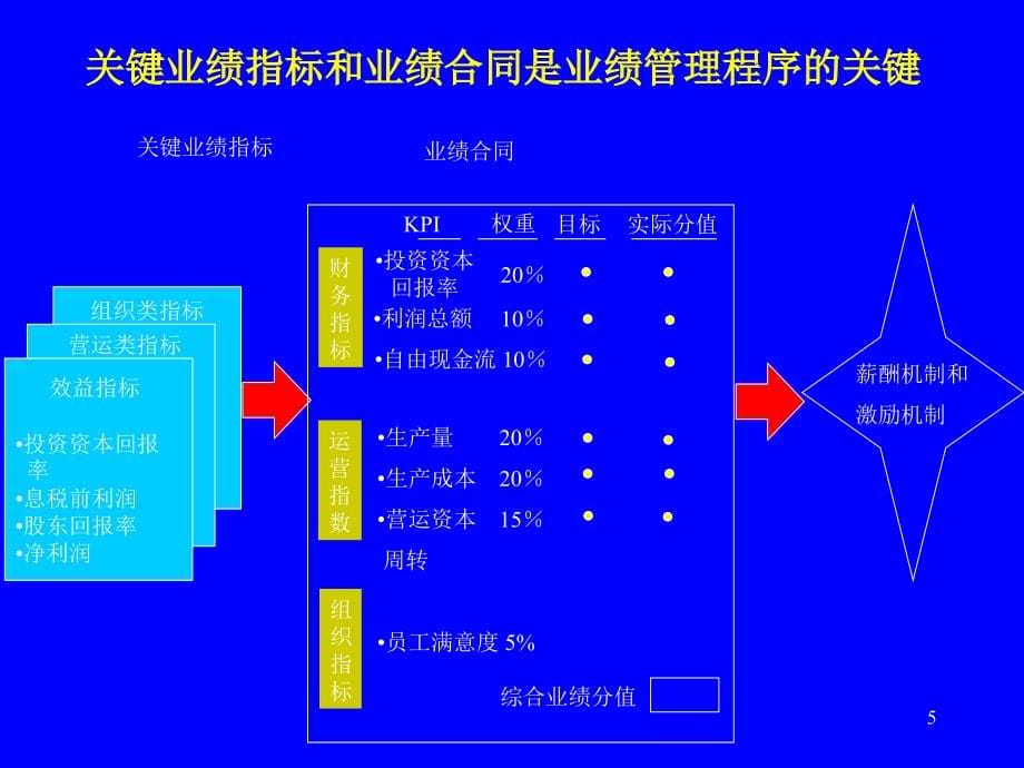 建立业绩管理体系的意义和目的_第5页