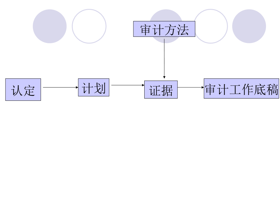 审计目标与审计计划培训教材_第4页