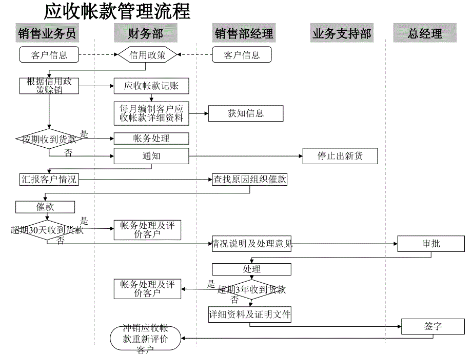 财务管理流程汇总8_第1页