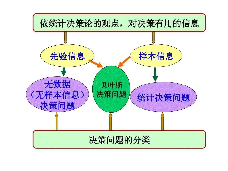 统计决策与贝叶斯推断概述_第5页